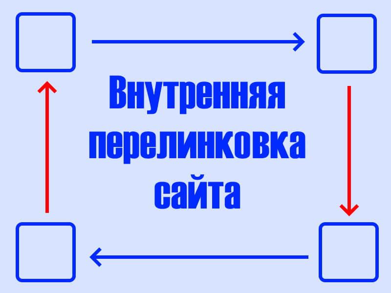 Внутренняя перелинковка. Внутренняя перелинковка сайта. Правильная перелинковка внутри сайта. Контекстная перелинковка.