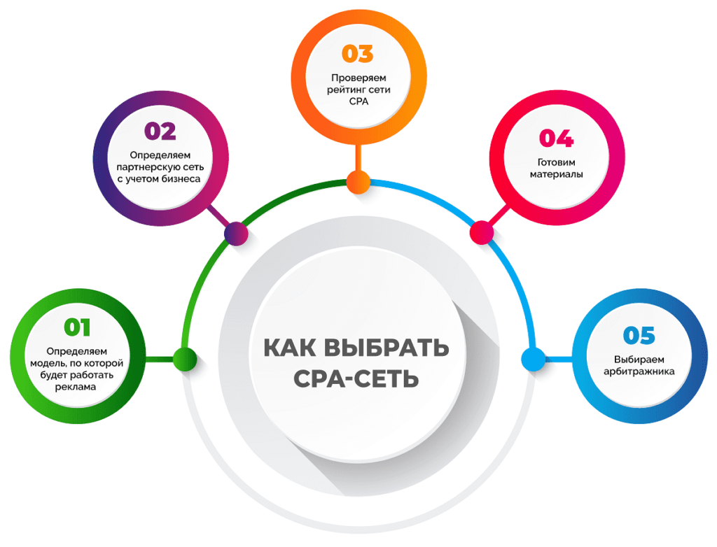 Что такое CPA сети: Полное руководство по заработку в интернете